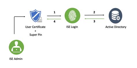 cisco ise smart card|Configure Certificate or Smartcard Based authentication for ISE .